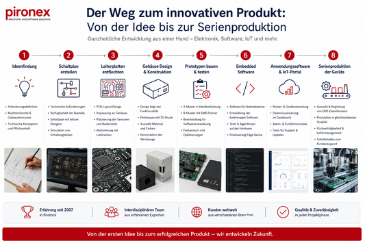 Infografik zum Produktentwicklungsprozess bei pironex – von der Ideenfindung über Elektronikentwicklung, Embedded Software, IoT-Plattform und App-Entwicklung bis zur Serienproduktion innovativer Elektronikprodukte.