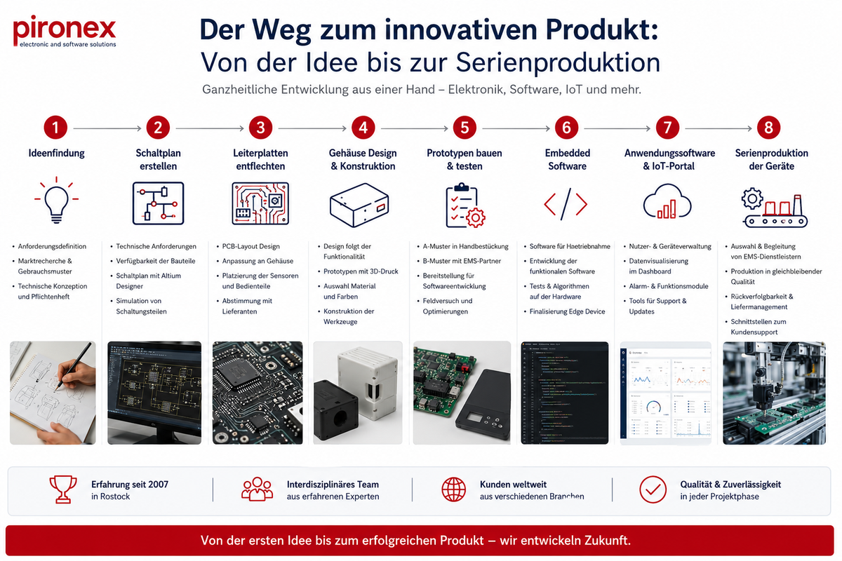 Infografik zum Produktentwicklungsprozess bei pironex – von der Ideenfindung über Elektronikentwicklung, Embedded Software, IoT-Plattform und App-Entwicklung bis zur Serienproduktion innovativer Elektronikprodukte.